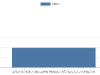 zamfira-mihai-bogdan-persoana-fizica-autorizata