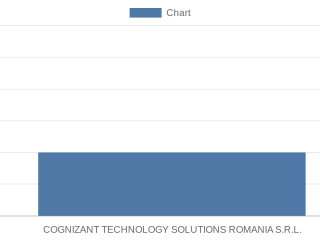 cognizant-technology-solutions-romania-srl