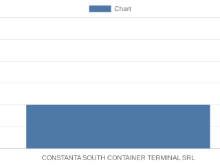 constanta-south-container-terminal-srl