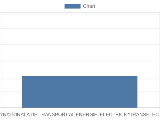 compania-nationala-de-transport-al-energiei-electrice-transelectrica-sa
