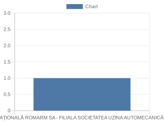 compania-nationala-romarm-sa-filiala-societatea-uzina-automecanica-moreni-sa