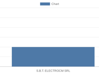 sbt-electrocm-srl