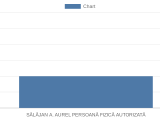 salajan-a-aurel-persoana-fizica-autorizata