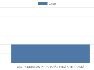 gavra-cristian-persoana-fizica-autorizata